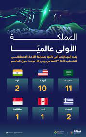 Read more about the article بعد منافسة 40 دولة.. المملكة الأولى عالميًا في الميداليات بمسابقة الذكاء الاصطناعي للشباب