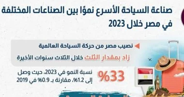 Read more about the article معلومات الوزراء: ارتفاع نصيب مصر من حركة السياحة العالمية بمقدار الثلث