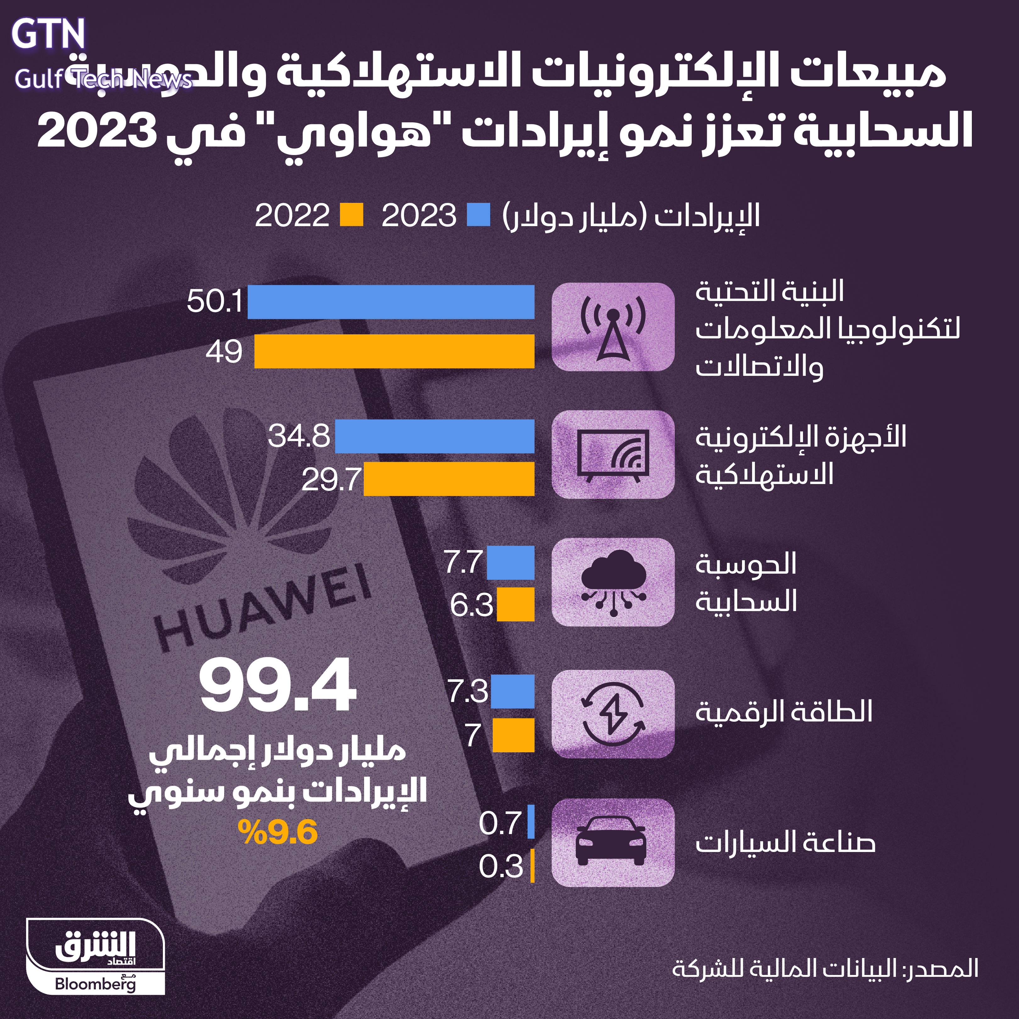 You are currently viewing إنفوغراف: إيرادات “هواوي” تقفز بدعم من مبيعات الإلكترونيات