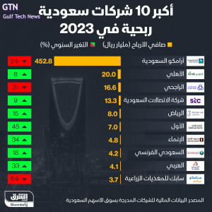 Read more about the article إنفوغراف: “أرامكو” الأعلى ربحية بين الشركات السعودية في 2023 رغم تراجع أرباحها 24%