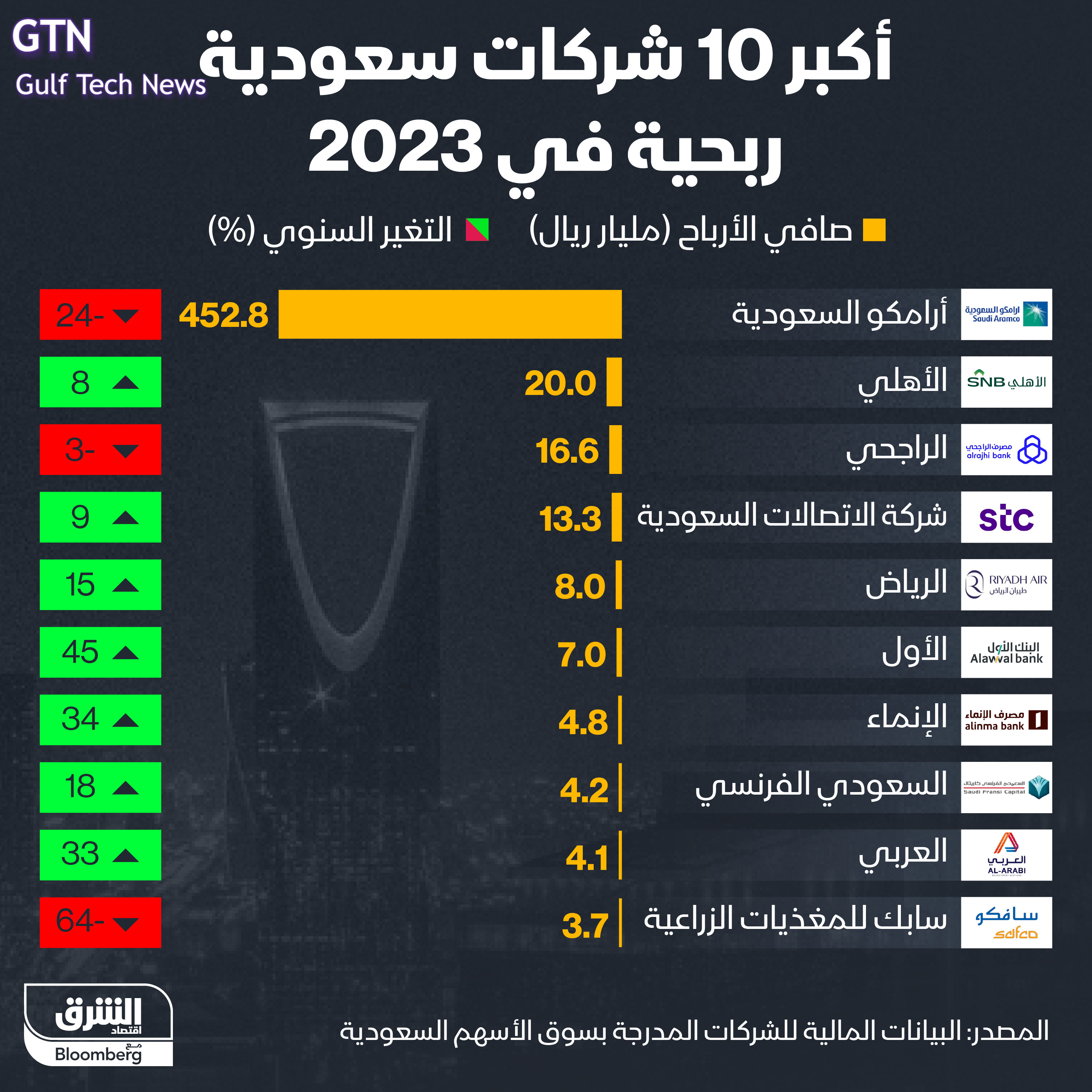 You are currently viewing إنفوغراف: “أرامكو” الأعلى ربحية بين الشركات السعودية في 2023 رغم تراجع أرباحها 24%