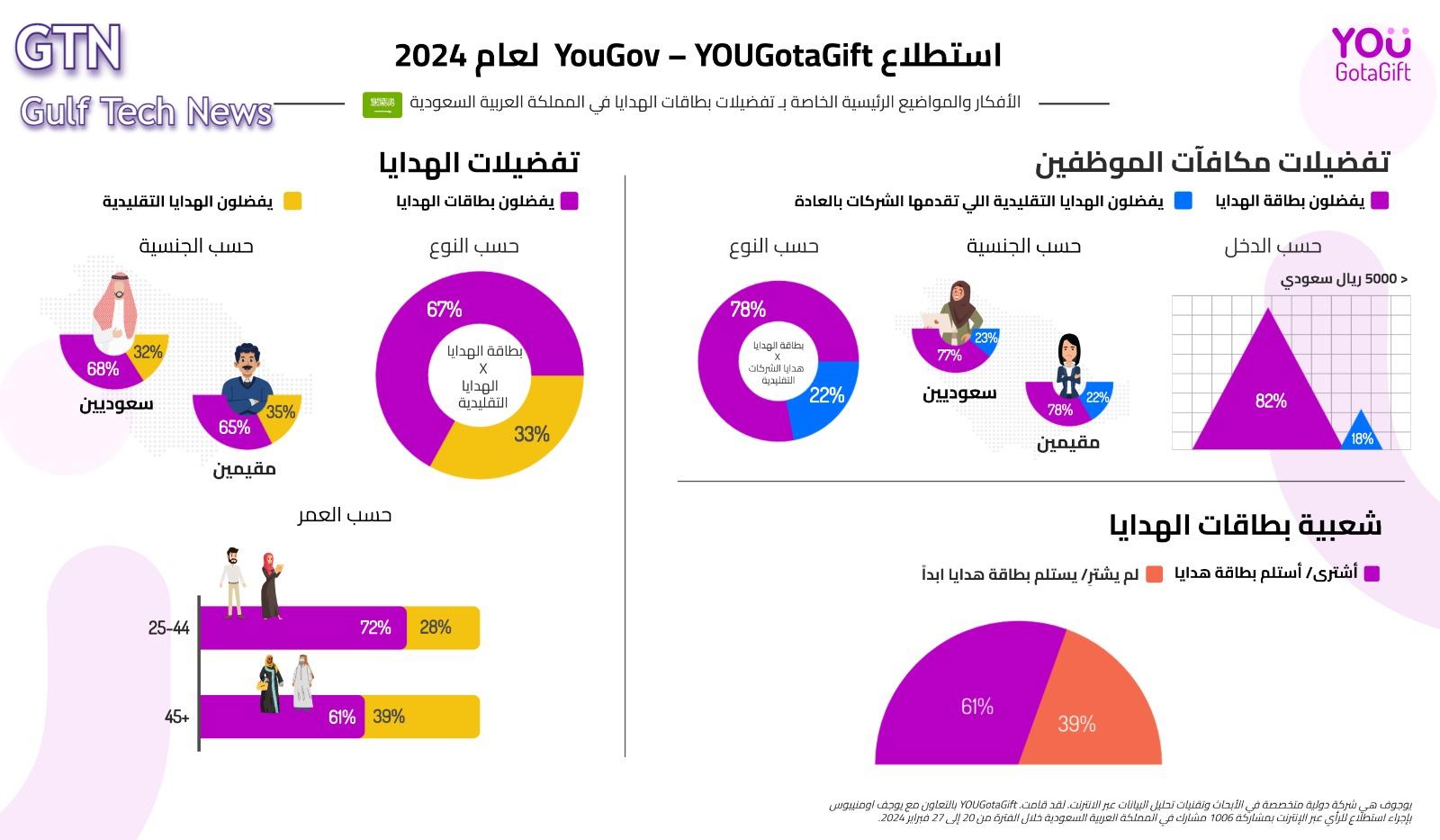 Read more about the article دراسة حديثة سبعة من كل عشرة مستهلكين سعوديين يفضلون بطاقات الهدايا على الهدايا التقليدية