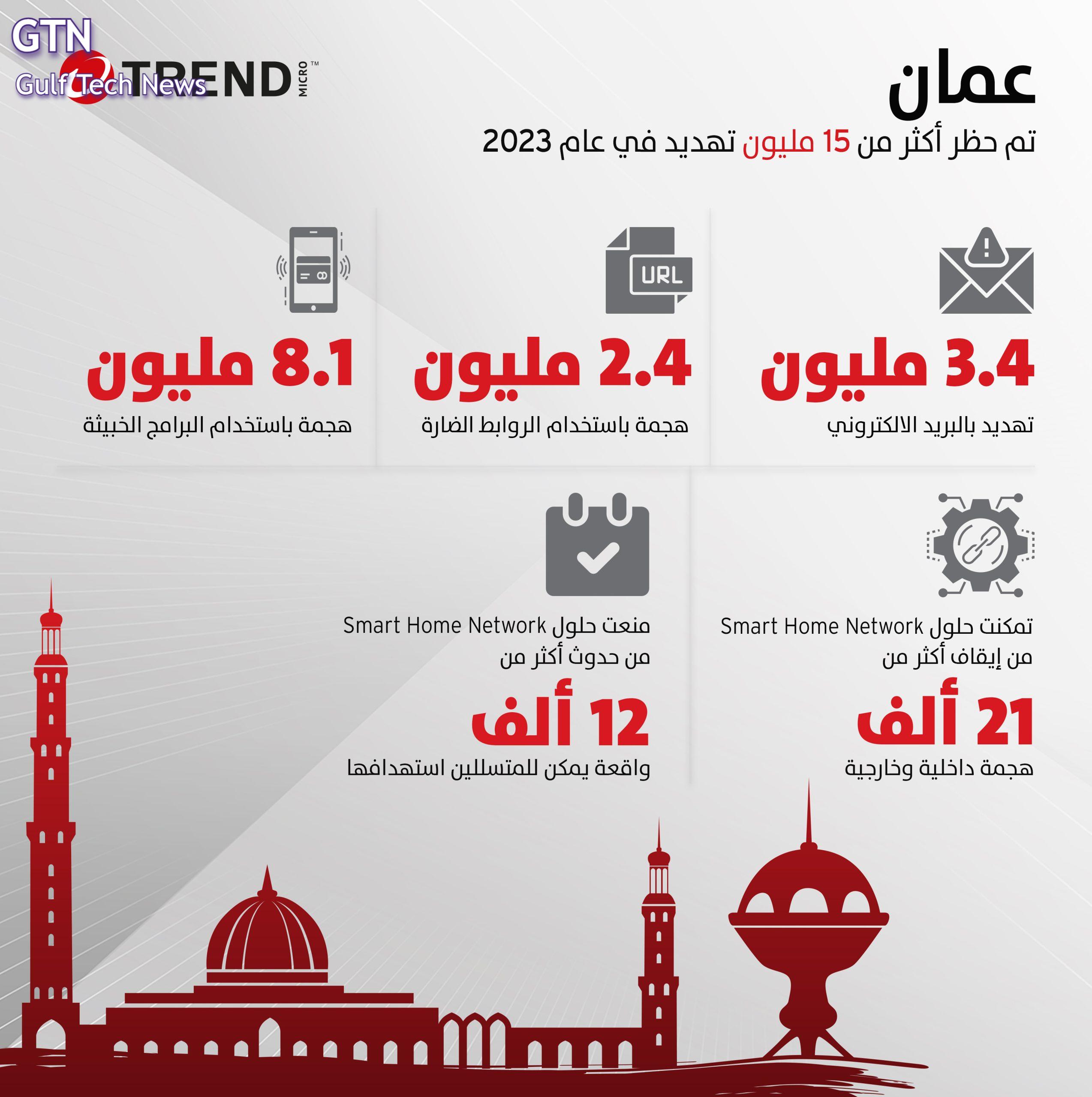 Read more about the article تريند مايكرو تعزز منظومة الأمن السيبراني في سلطنة عُمان.. وتنجح في حظر أكثر من 15 مليون تهديد خبيث خلال 2023