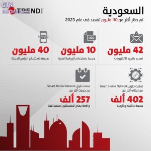 Read more about the article “تريند مايكرو” تنجح في التصدي لأكثر من 110 ملايين تهديد سيبراني في السعودية