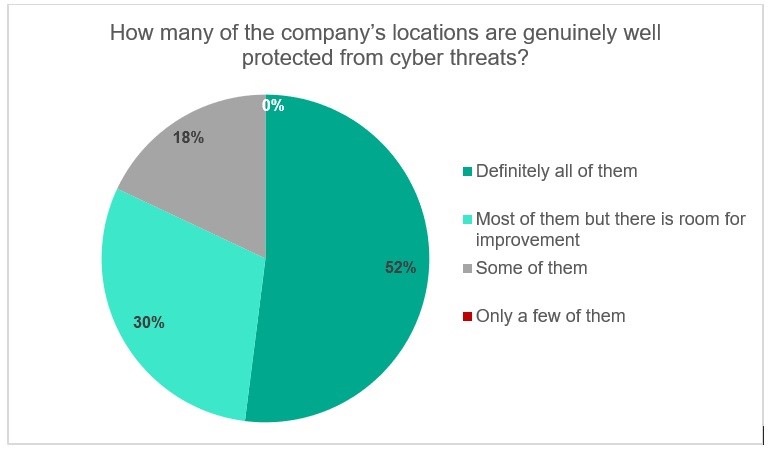 You are currently viewing تفاوت الحماية السيبرانية بين المراكز الرئيسية والفروع يقلق 48% من الشركات الموزعة جغرافيا في المملكة العربية السعودية