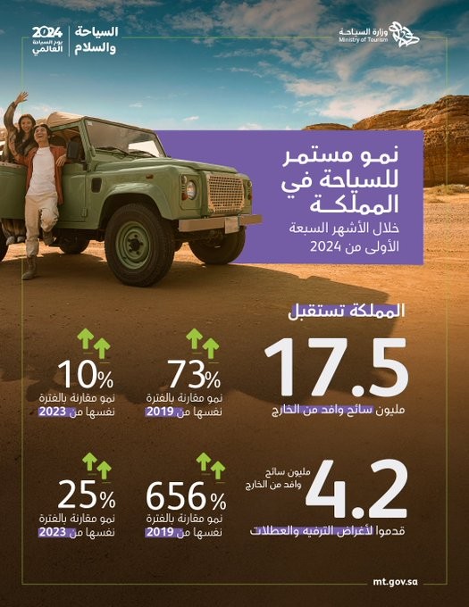 You are currently viewing المملكة تسجيل نموًا بـ 656% في أعداد السياح الوافدين  في 2024