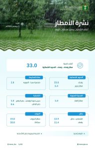 Read more about the article “البيئة” (27) محطة رصد تُسجّل هطول أمطار في (6) مناطق.. والحدود الشمالية الأعلى كمية بـ (33.0) ملم