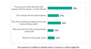 Read more about the article كاسبرسكي: 31% من العائلات يواجهون خلافات مع أبنائهم بسبب نشاطهم على الإنترنت