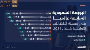 Read more about the article السوق السعودية السابعة عالميا في الاكتتابات الأولية بـ 4.3 مليار دولار خلال 2024