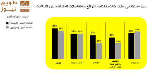 Read more about the article شاشات صغيرة، عوائد كبيرة: رؤى حول استهلاك الفيديو في المملكة العربية السعودية