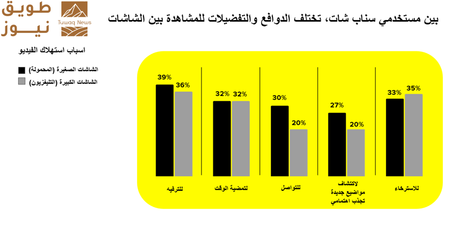 You are currently viewing شاشات صغيرة، عوائد كبيرة: رؤى حول استهلاك الفيديو في المملكة العربية السعودية