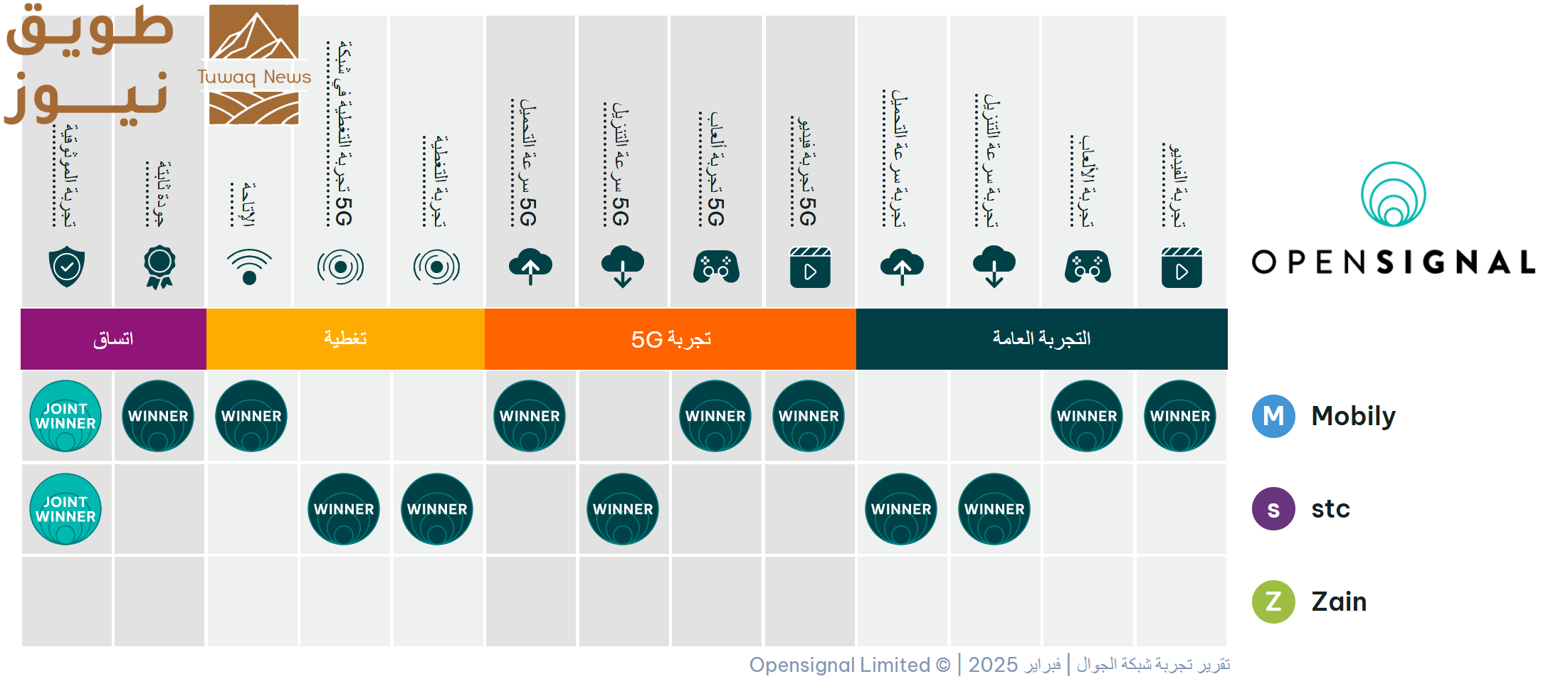 You are currently viewing تقرير أوبن سيجنال:  stc الأسرع في الشبكات وموبايلي تتصدر تجربة فيديو 5G