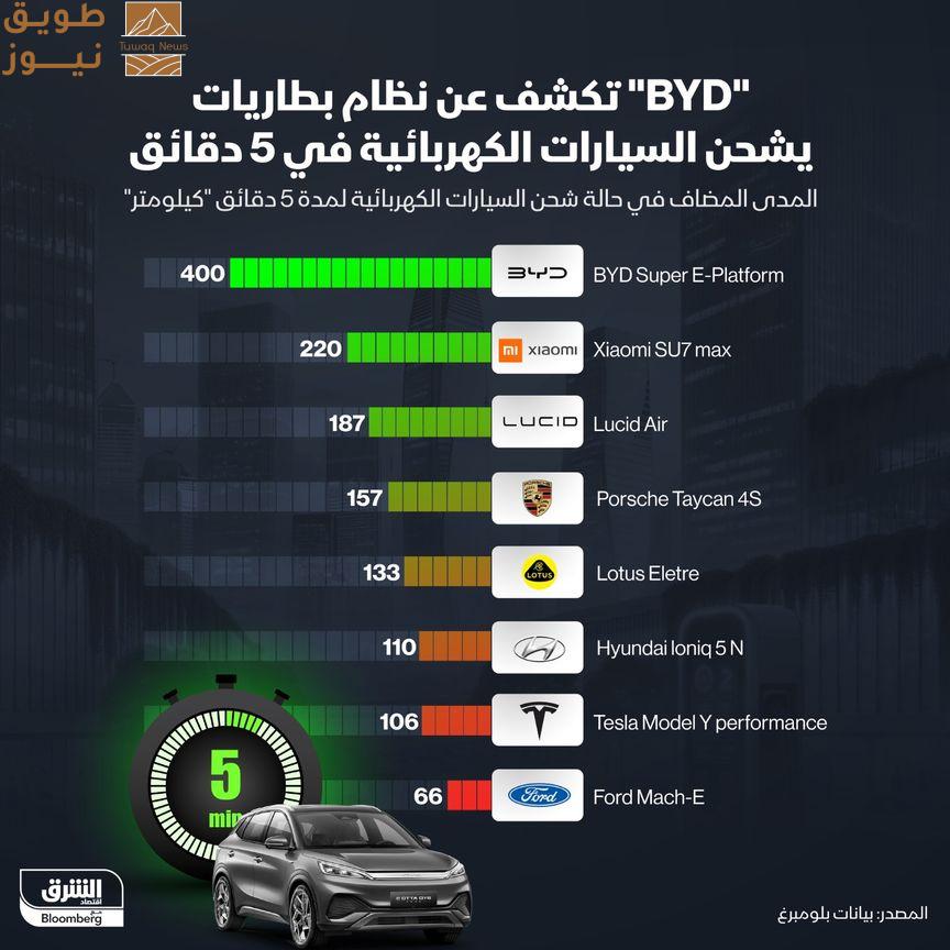 You are currently viewing نظام بطاريات جديد من “BYD” يشحن السيارة خلال 5 دقائق