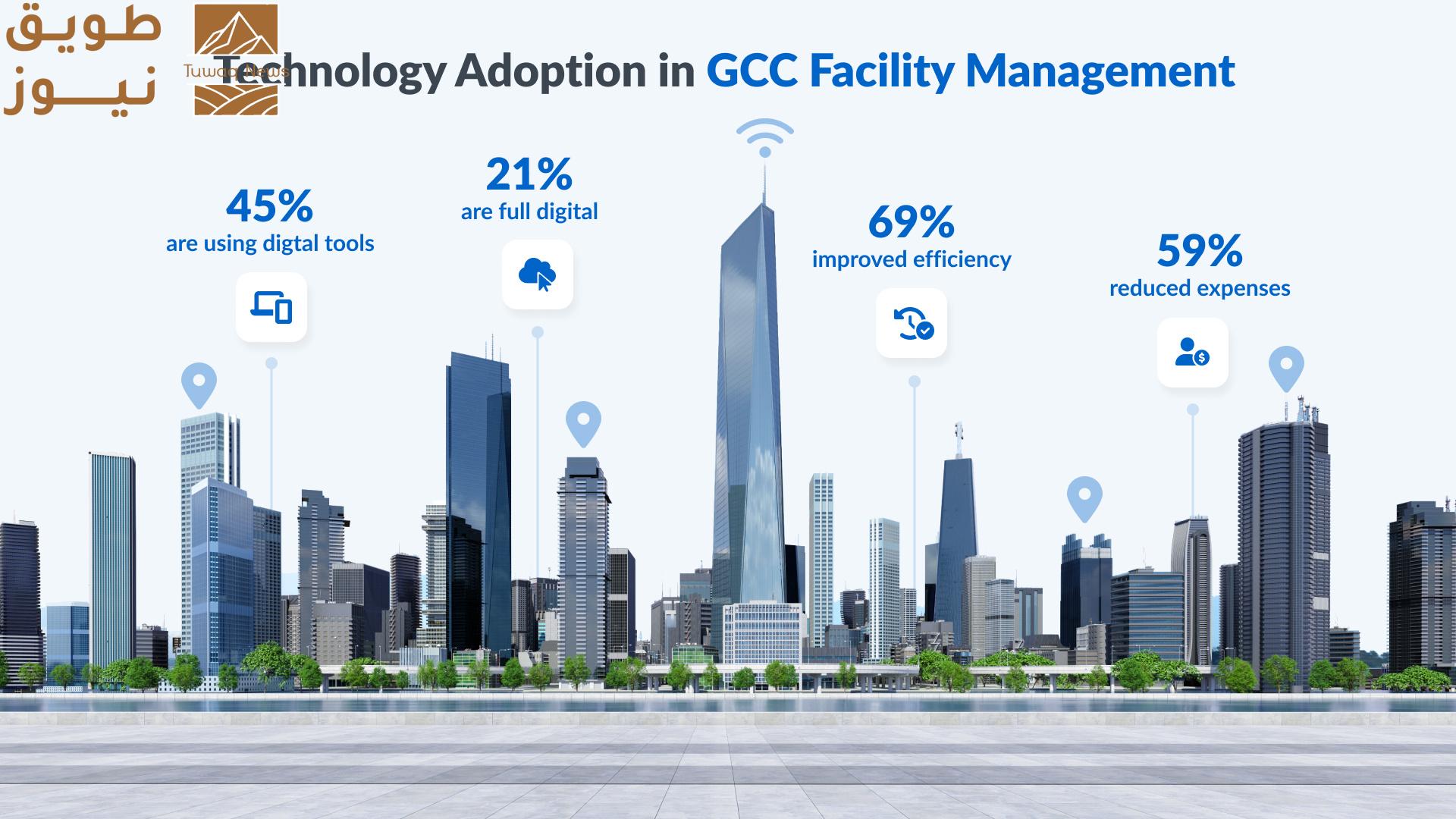 You are currently viewing 68.97% من مديري المرافق في دول مجلس التعاون الخليجي يشيرون إلى تحسين الكفاءة من خلال المنصات الرقمية المركزية