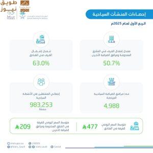 Read more about the article ارتفاع إشغال الفنادق وتراجع الشقق المخدومة مع نمو في التوظيف السياحي