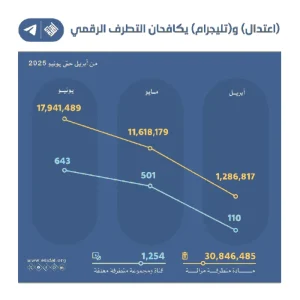 Read more about the article اعتدال و تليجرام يكافحان التطرف الرقمي بإزالة 30 مليون مادة متطرفة