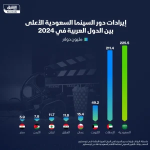 Read more about the article إنفوغراف: السعودية تتصدر إيرادات السينما عربياً في 2024