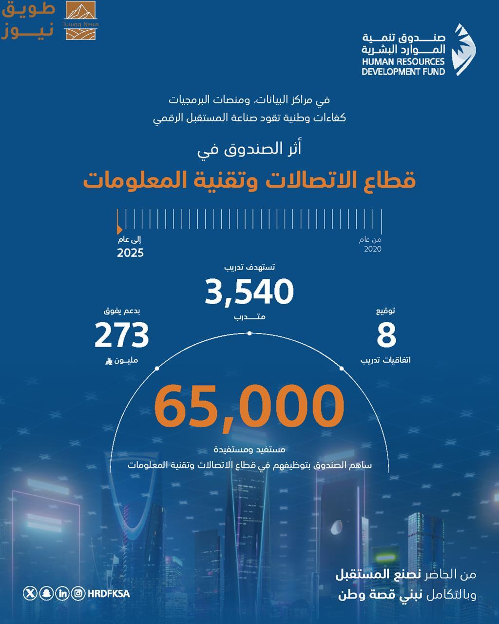 You are currently viewing توظيف 65 ألف مواطن في قطاع الاتصالات وتقنية المعلومات بدعم تجاوز 273 مليون