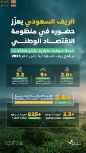Read more about the article “ريف السعودية”: ارتفاع القيمة السوقية الإجمالية لقطاعات البرنامج إلى أكثر من 5,6 مليار ريال