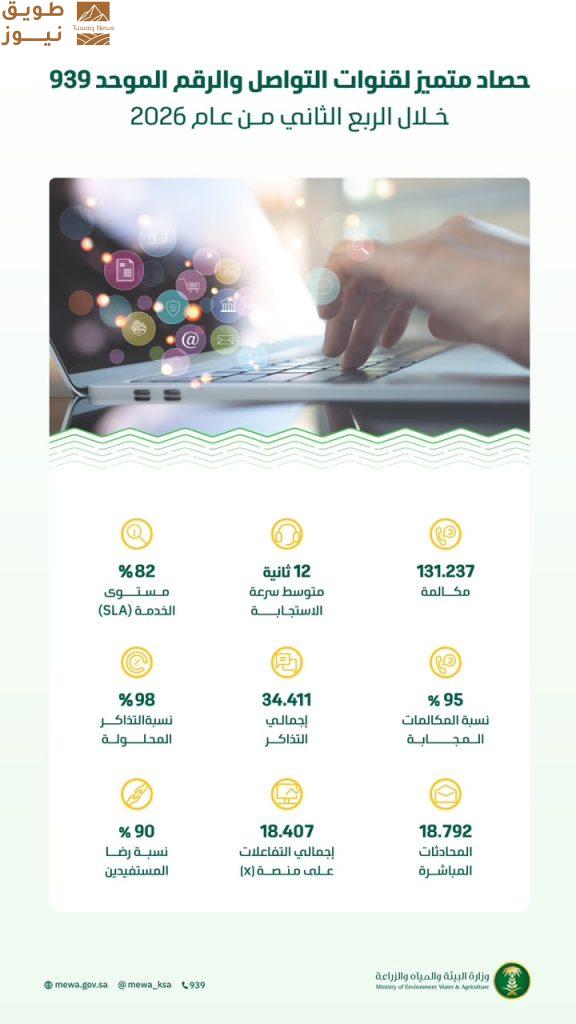 "البيئة": تجاوب بنسبة 95% مع أكثر من 87 ألف مكالمة للمستفيدين خلال الربع الثاني من 2026