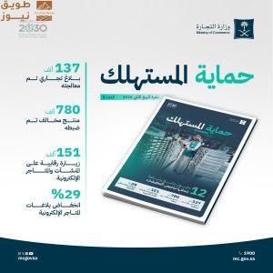 Read more about the article “التجارة” تصدر نشرة المستهلك للربع الثاني.. وتنفيذ 151 ألف زيارة رقابية ومعالجة 137 ألف بلاغ 