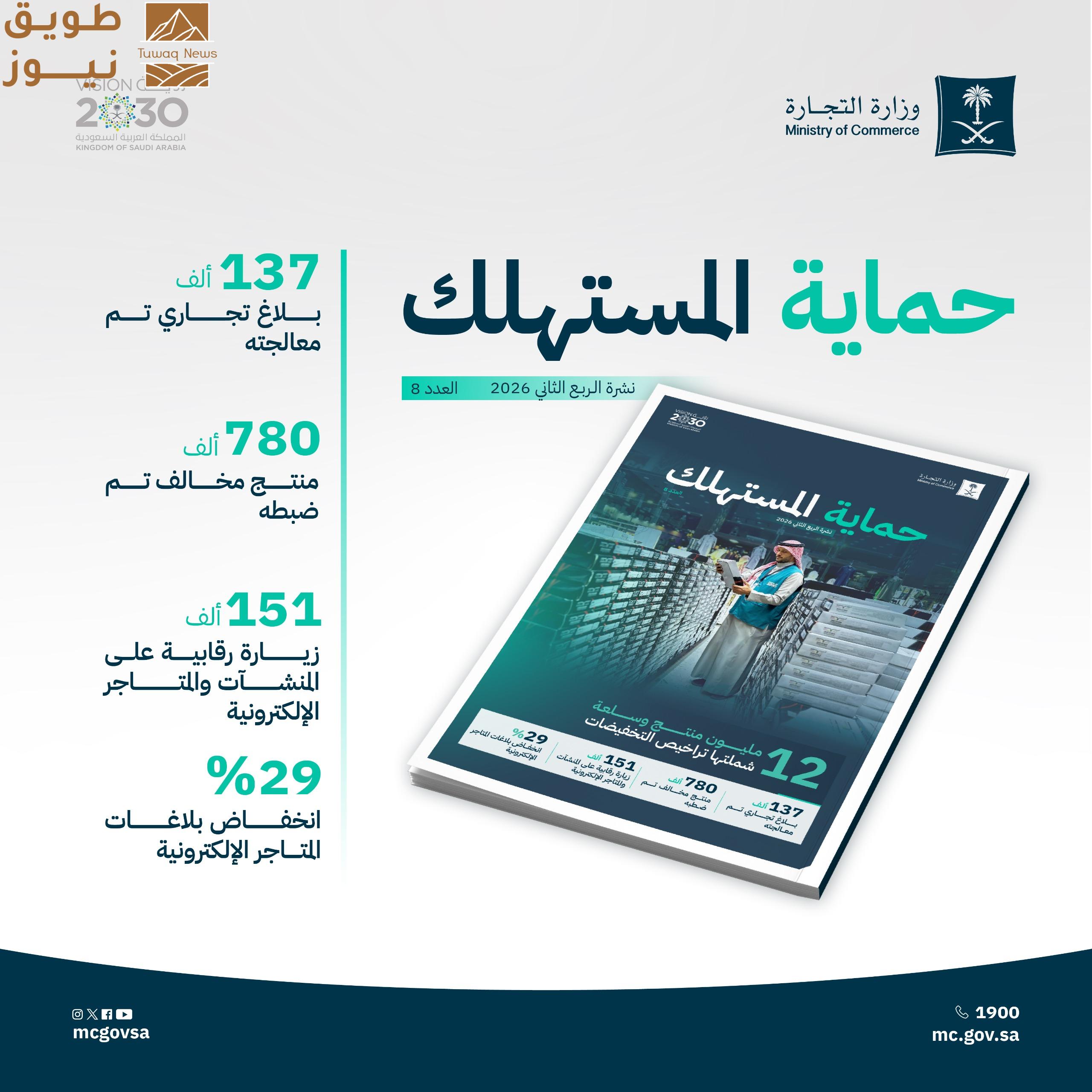 You are currently viewing “التجارة” تصدر نشرة المستهلك للربع الثاني.. وتنفيذ 151 ألف زيارة رقابية ومعالجة 137 ألف بلاغ 