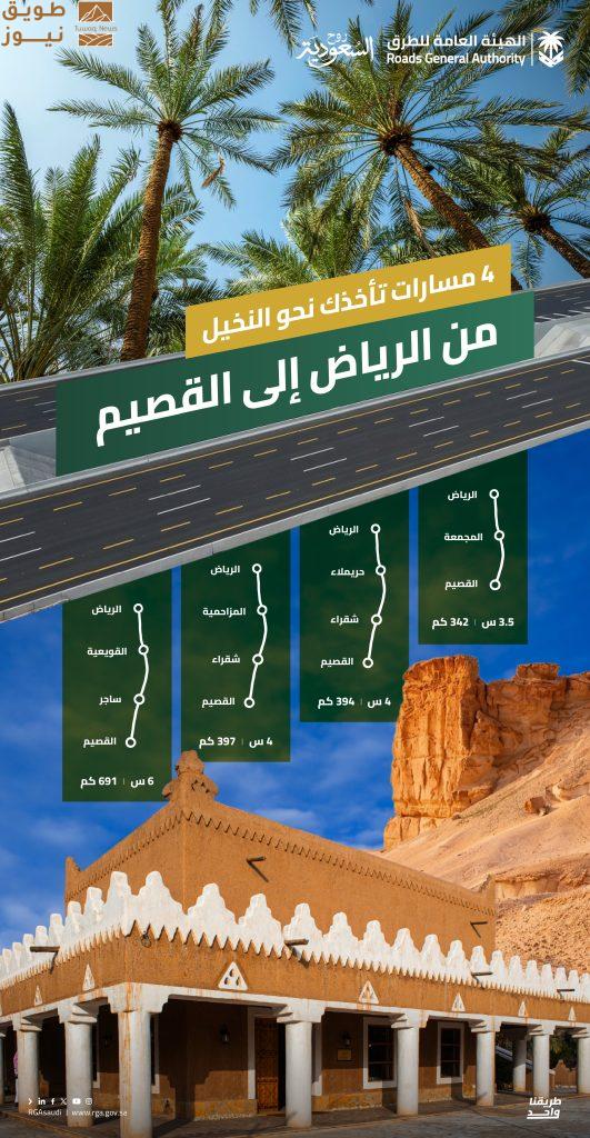 هيئة الطرق": 4 مسارات رئيسية بين الرياض والقصيم تعزز الوصول إلى الوجهات السياحية والزراعية